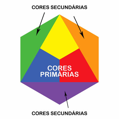 Triângulo das cores